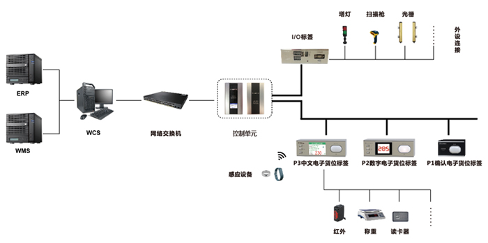 拣货数字标签ZJ-ZW04使用组网图