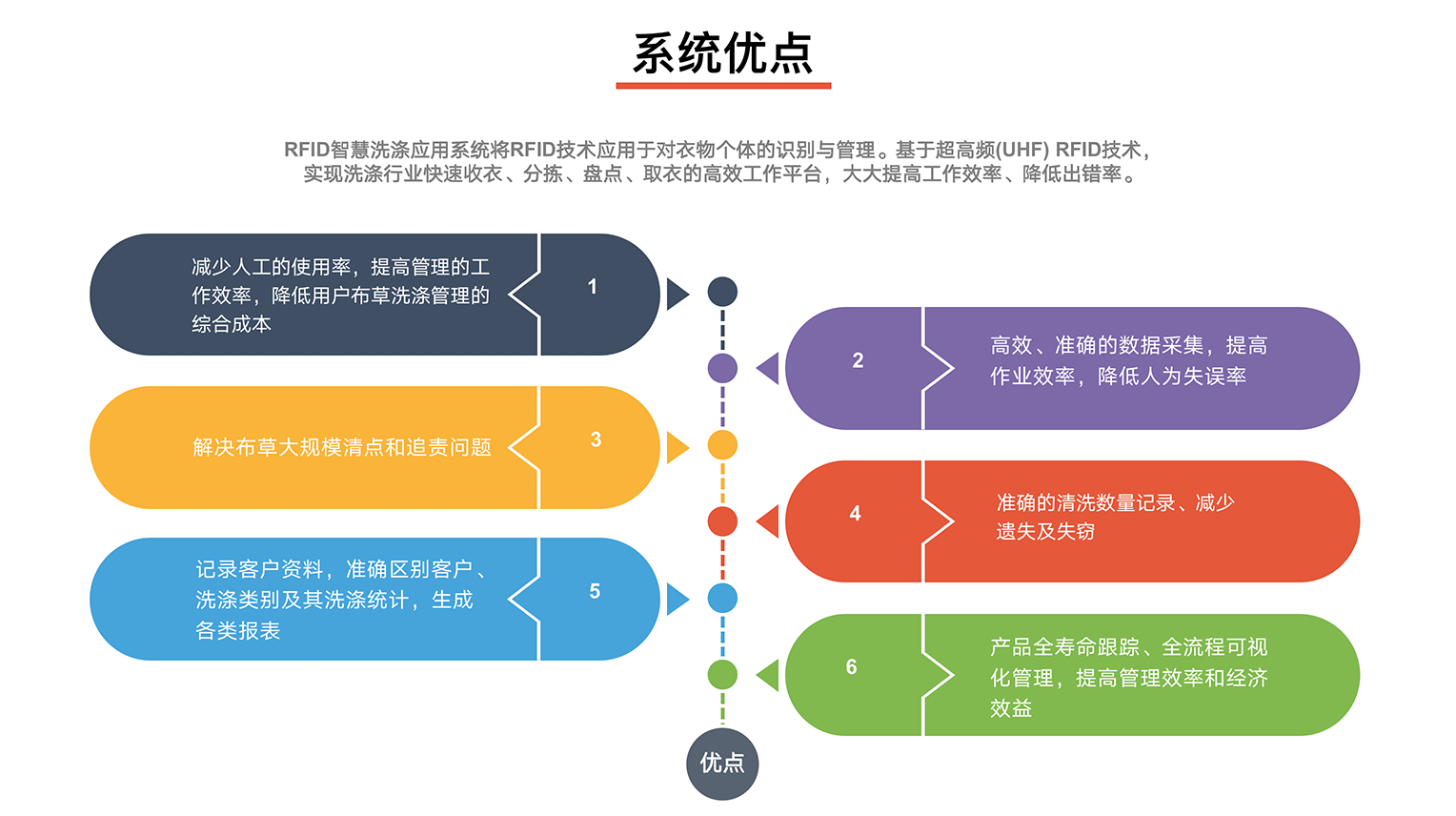 智慧洗涤系统优点图一